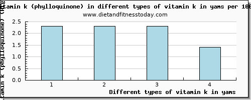 vitamin k in yams vitamin k (phylloquinone) per 100g